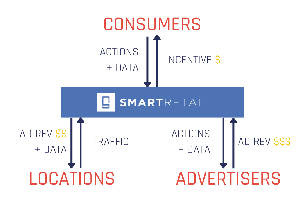 Diagram illustrating the SmartRetail model, showcasing technology integration in shopping experiences and customer engagement.
